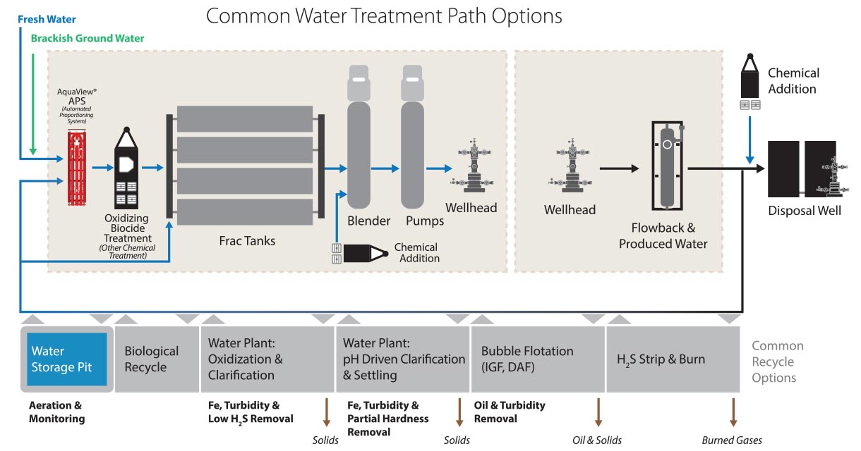 oilfield water treatment diagram